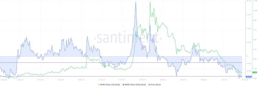 Worldcoin MVRV Ratio.