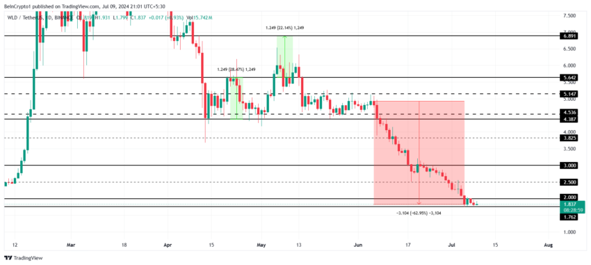 Worldcoin Price Analysis.