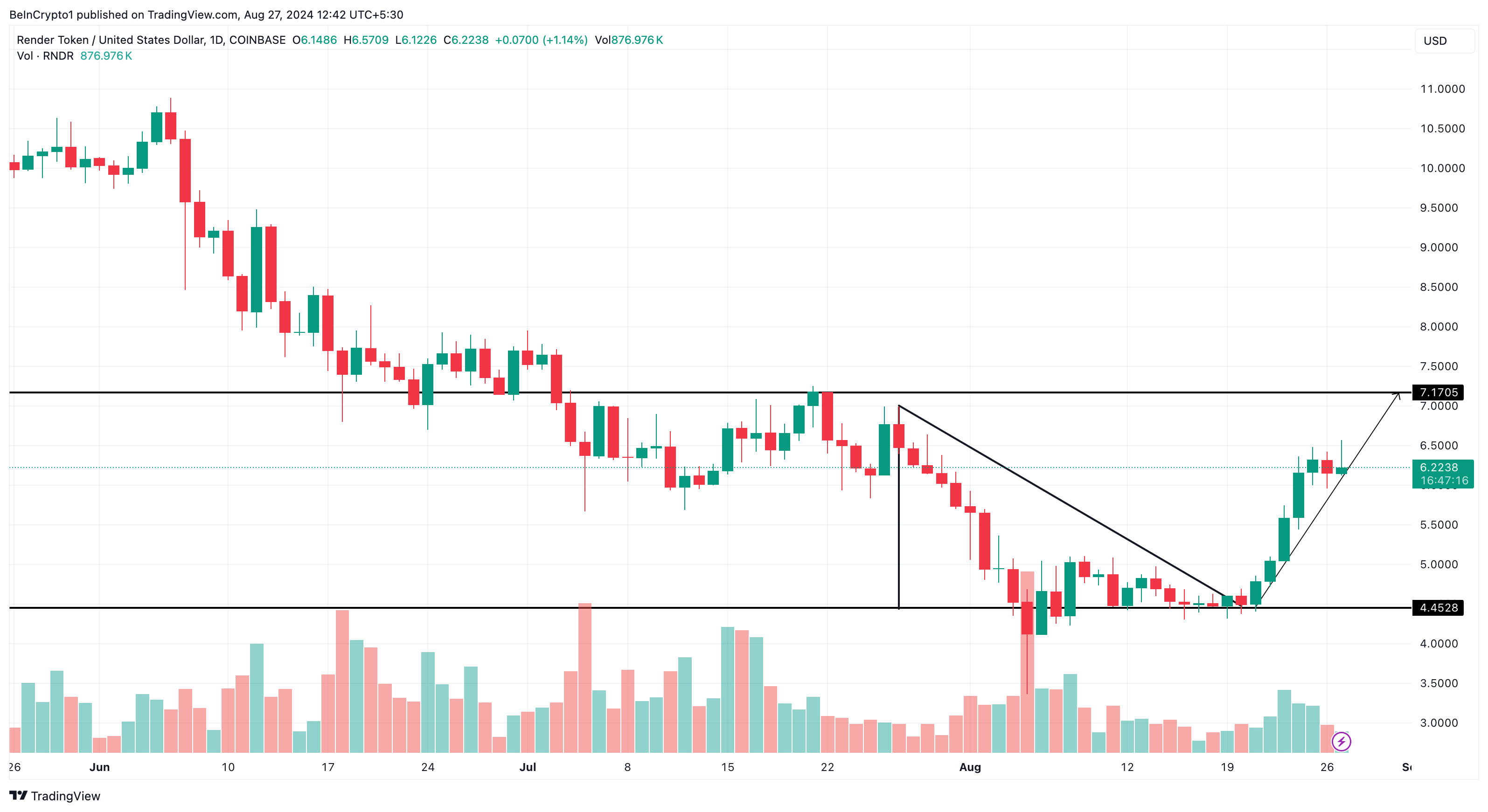 RNDR Daily Analysis.