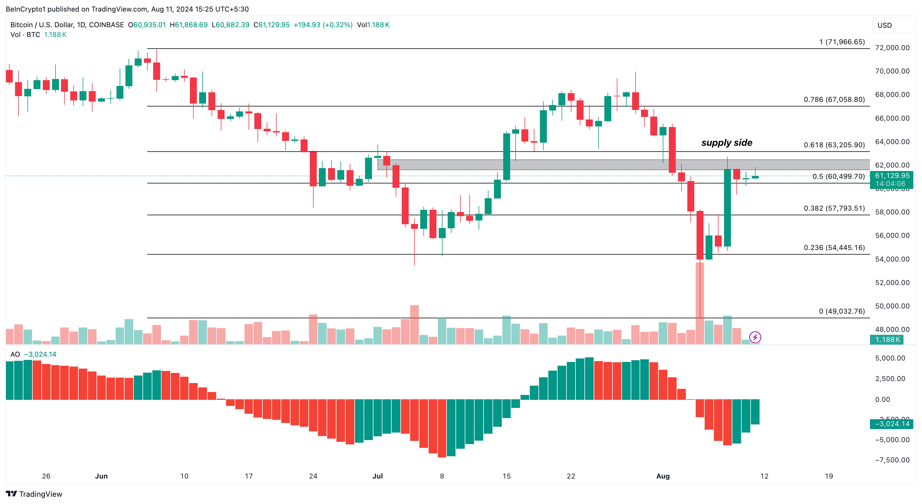 Bitcoin Daily Analysis. 