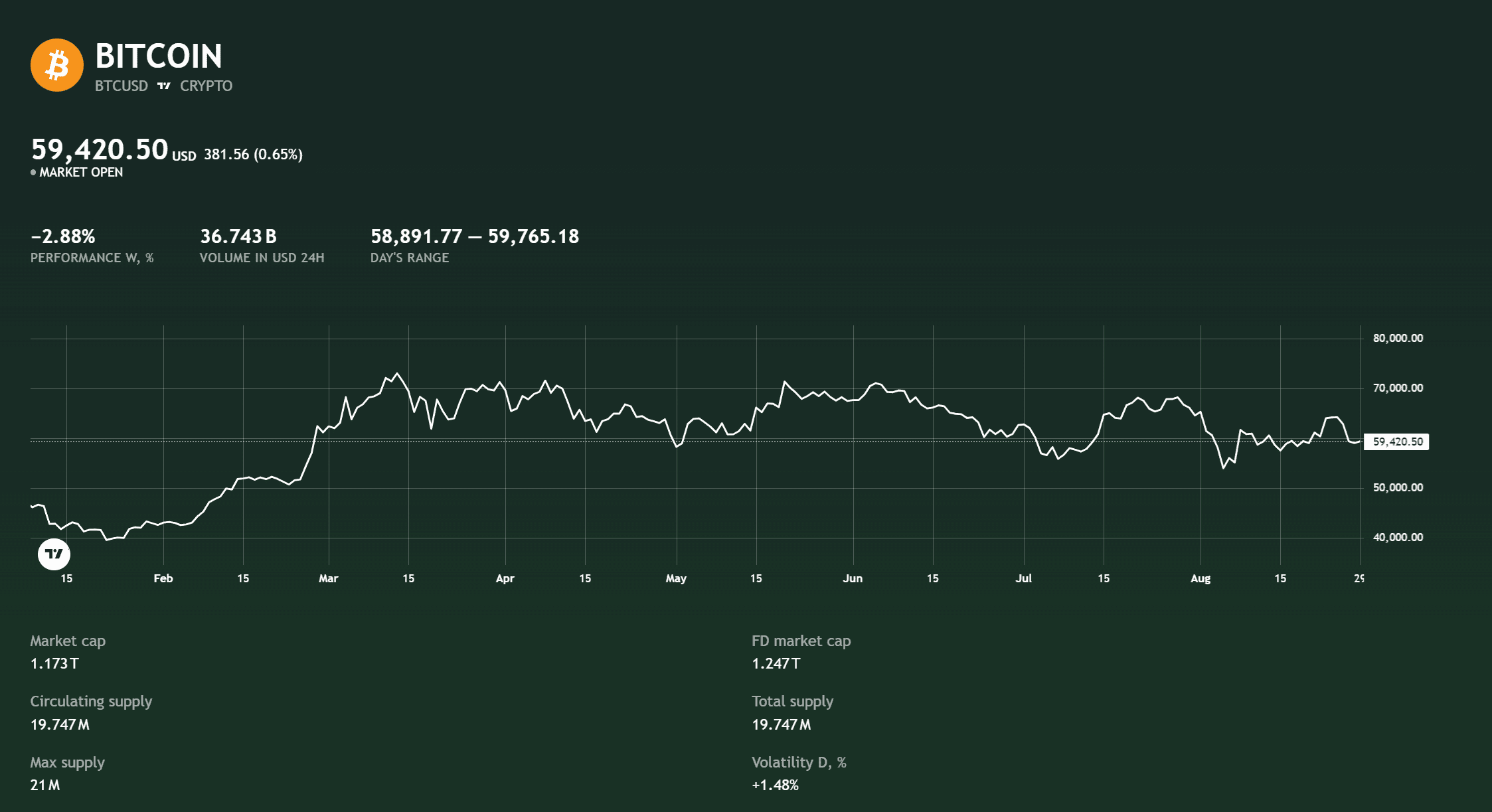 BTC 29 Aug 2024