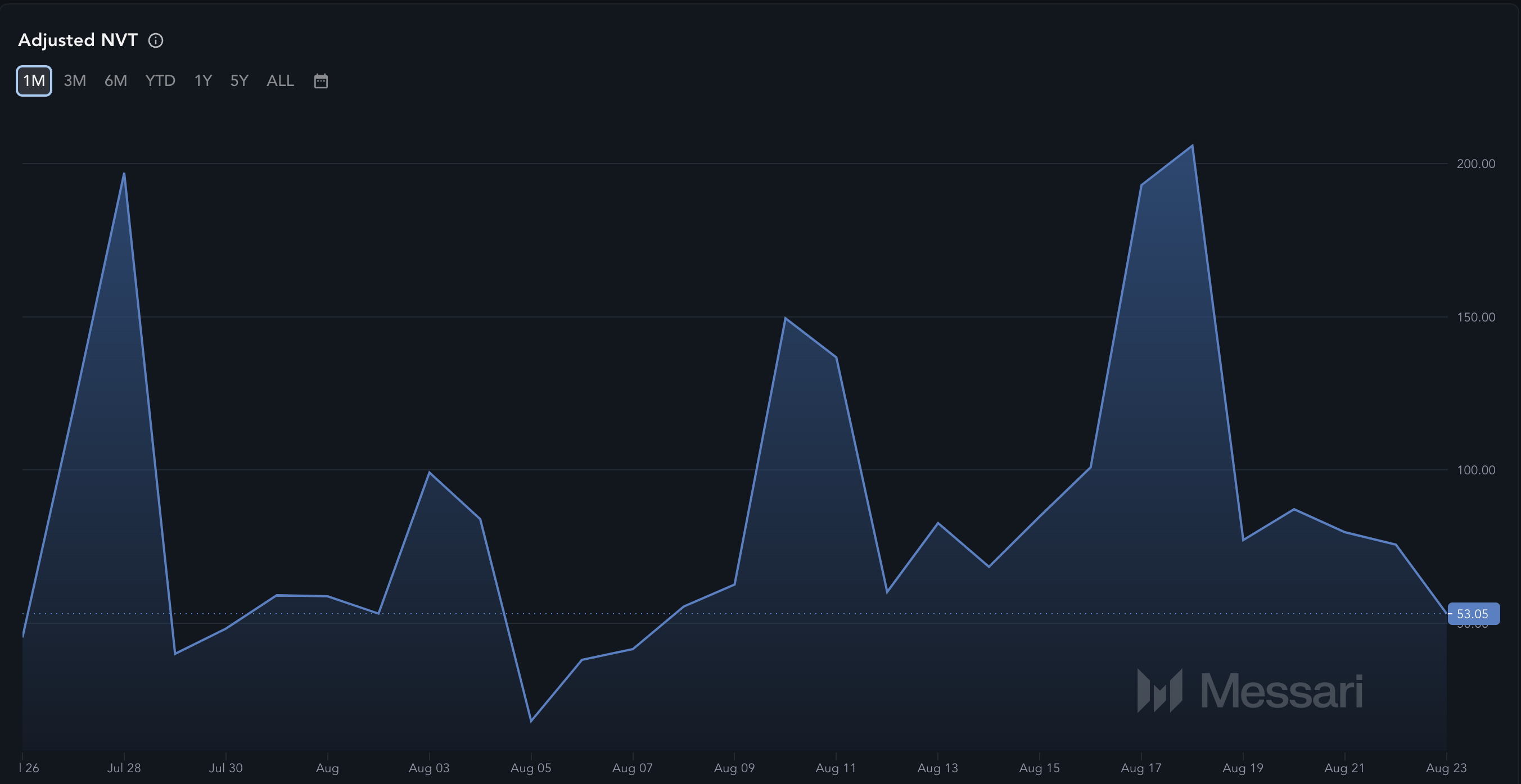 Ethereum Adjusted NVT. 
