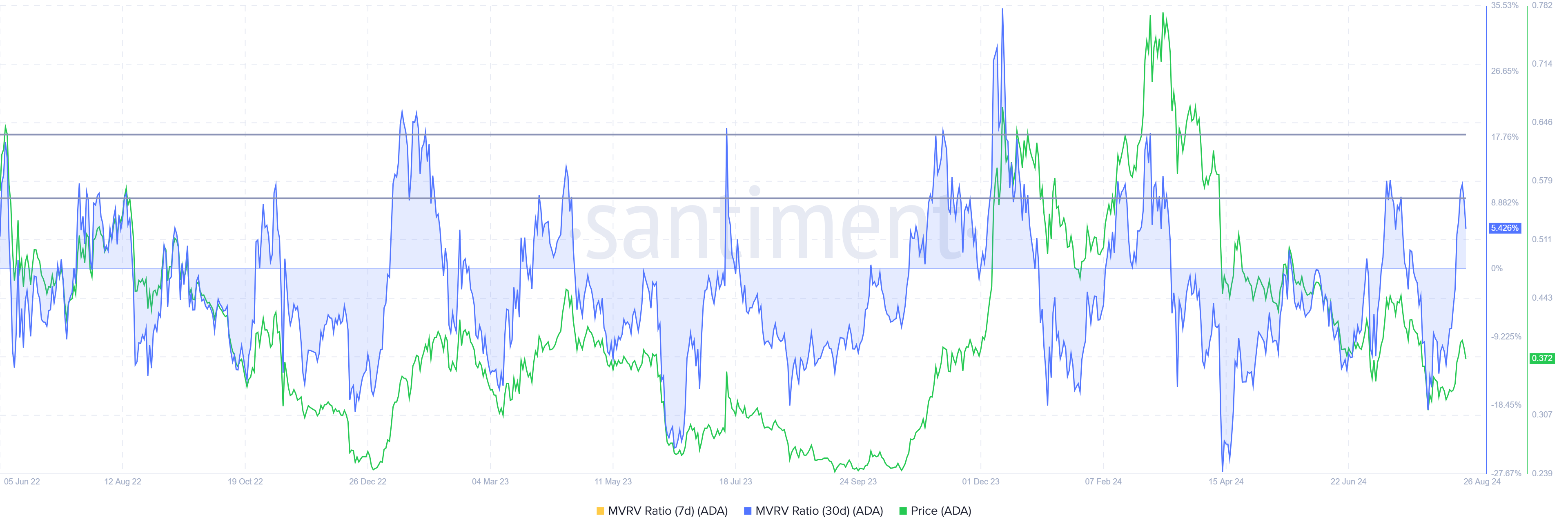 Cardano MVRV Ratio. 