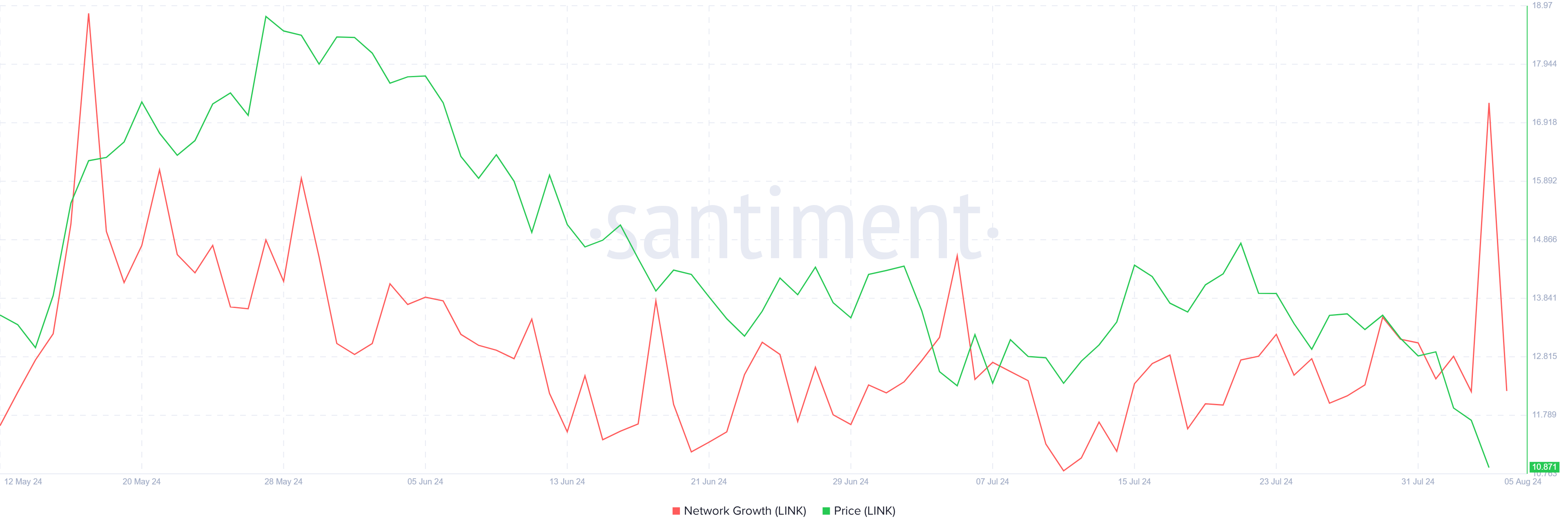 Chainlink&nbsp;Network Growth. 