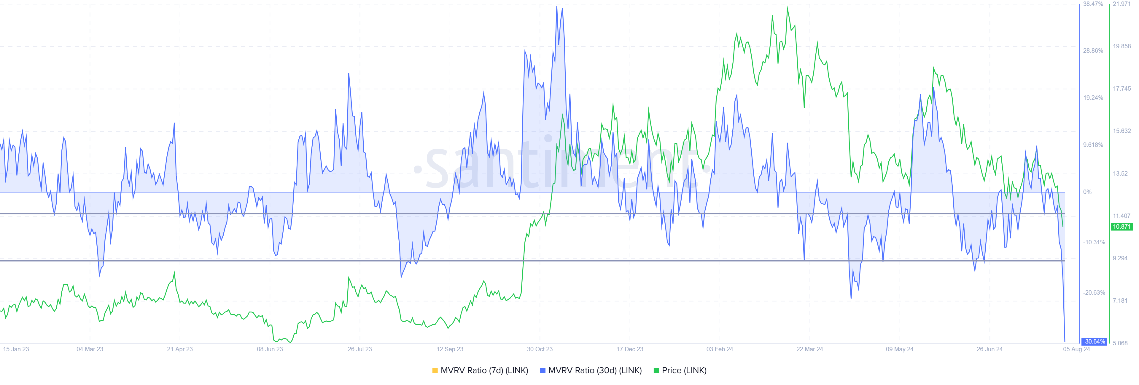 Chainlink&nbsp;MVRV Ratio. 