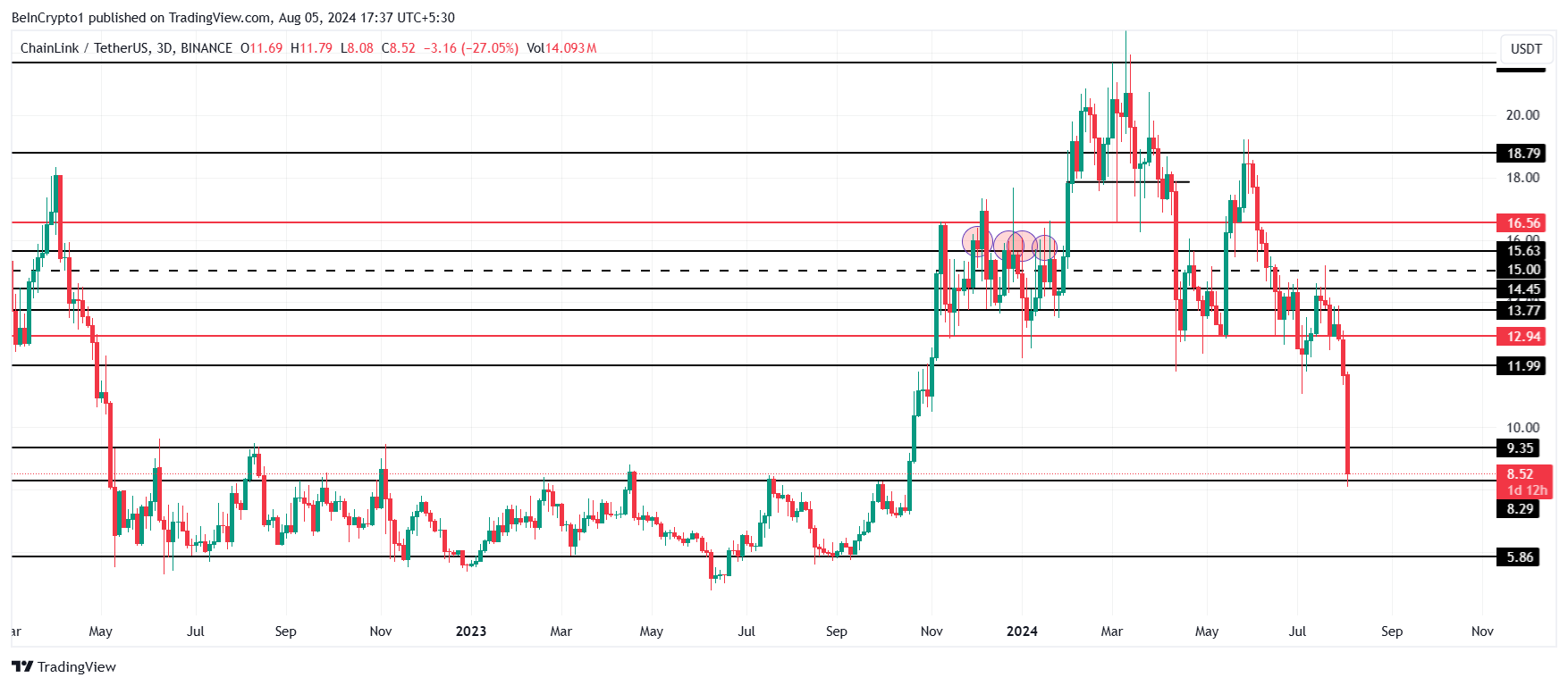 Chainlink&nbsp;Price Analysis. 