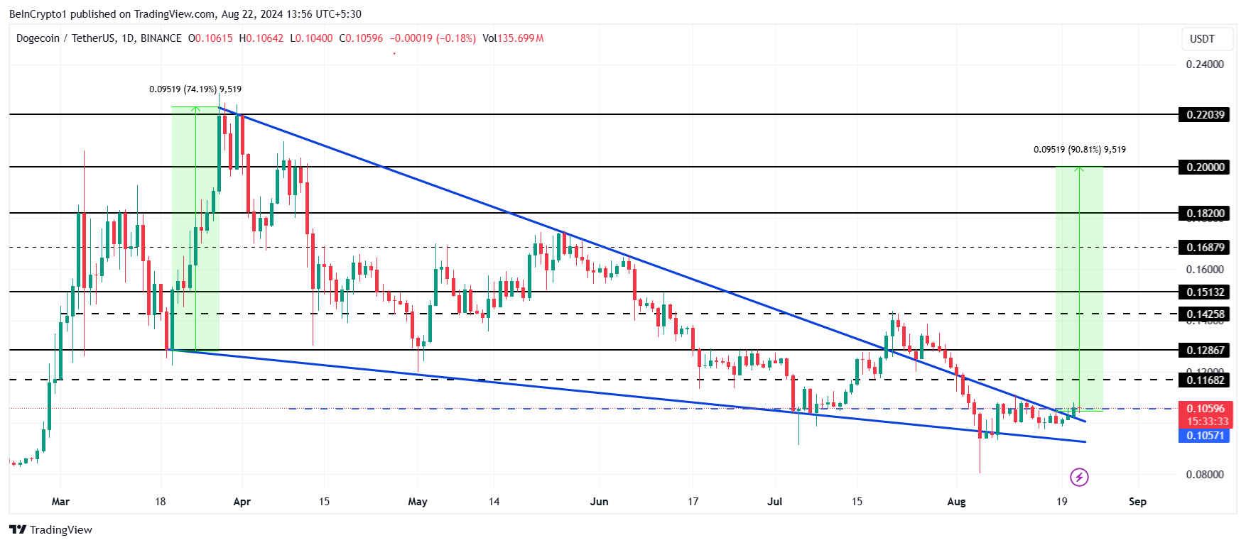 Dogecoin Price Analysis.