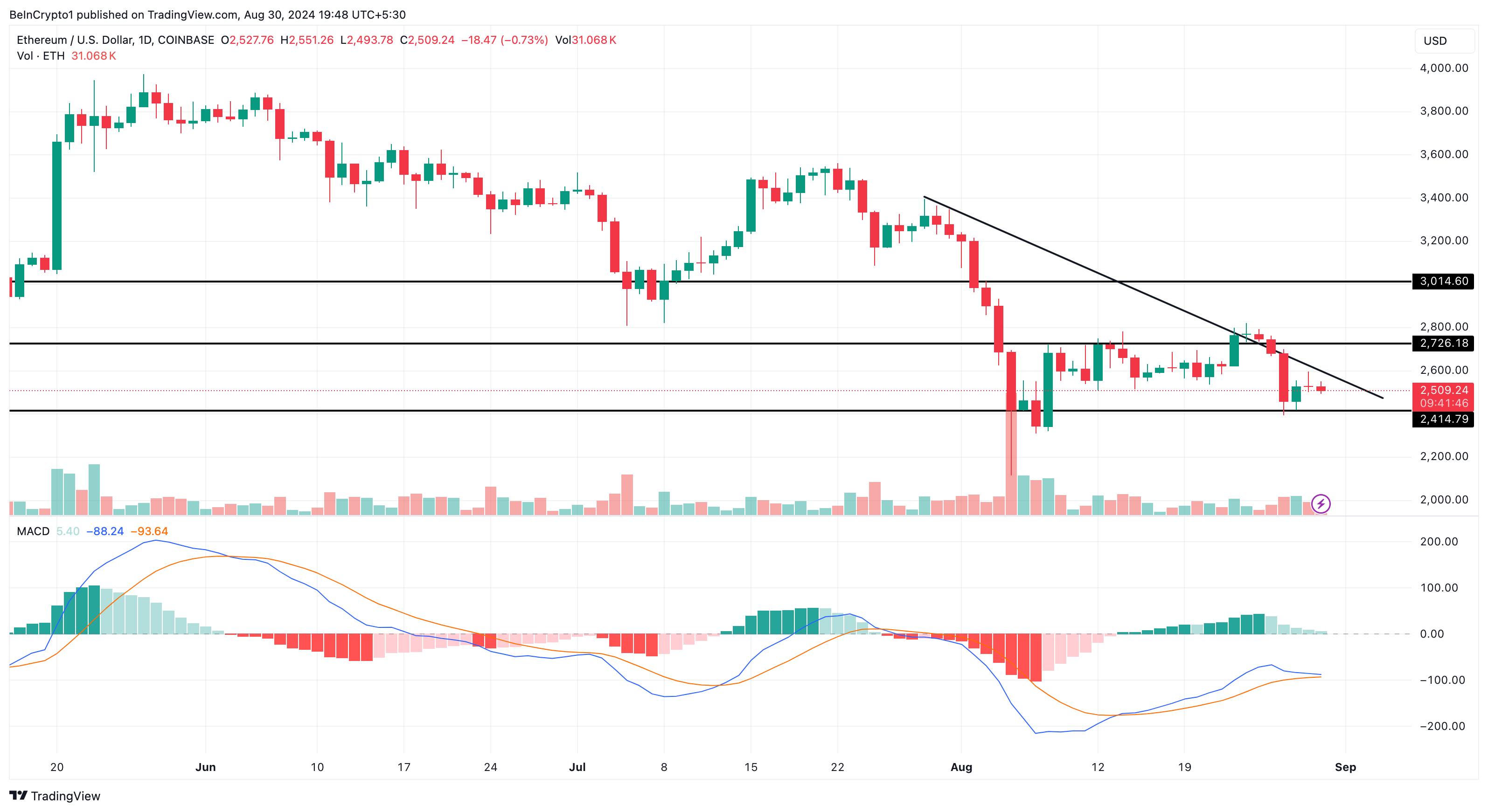 Ethereum Daily Analysis.