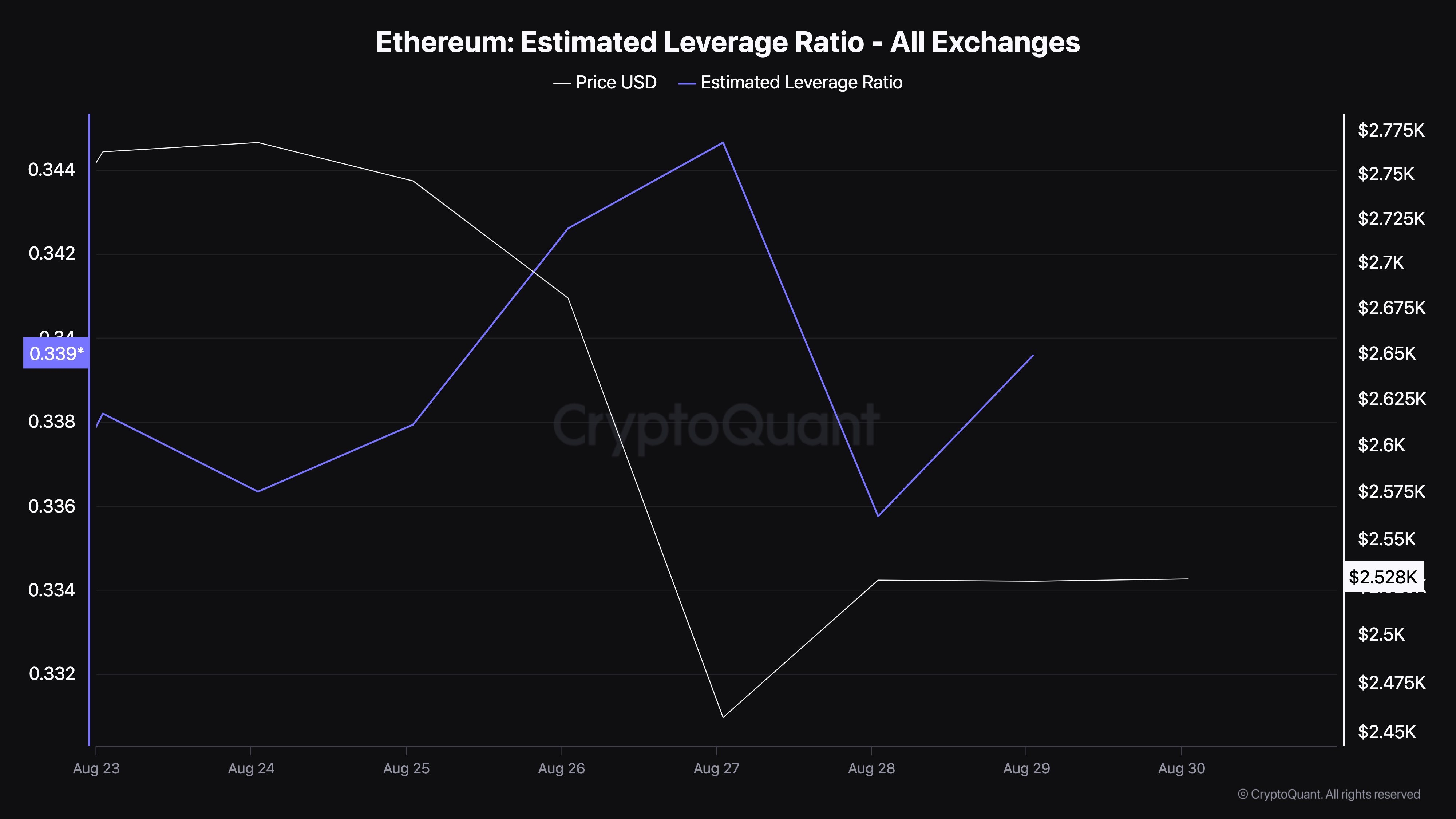 Ethereum Estimated Leverage Ratio.
