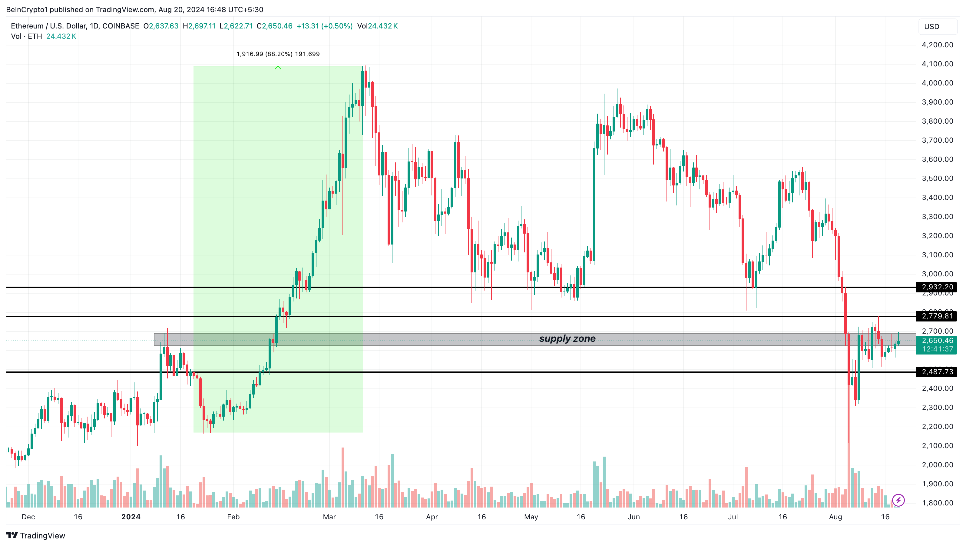 Ethereum Daily Analysis. 