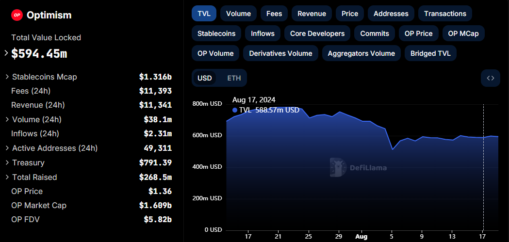 Optimism Network Upgrade Plans Propel TVL Surge, Source: DefiLlama