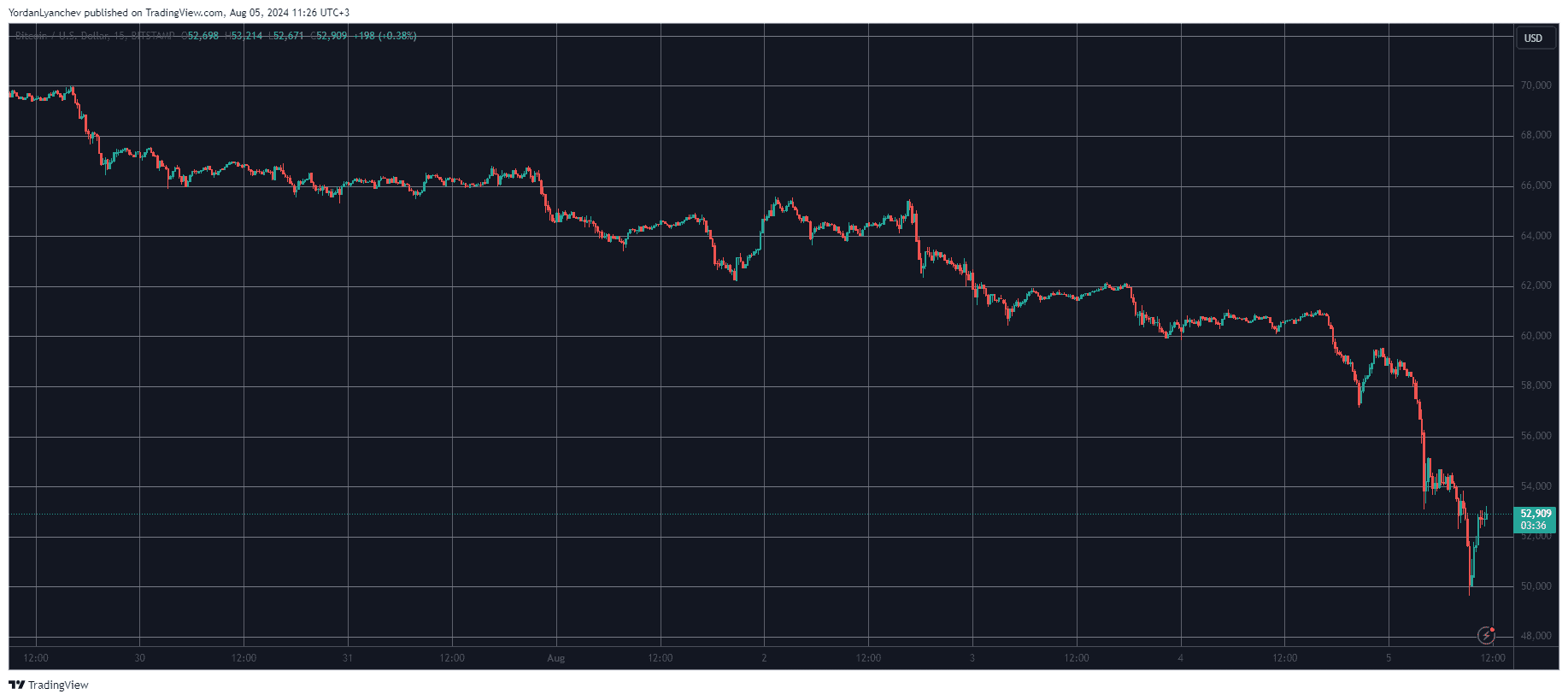 Bitcoin/Price/Chart 05.08.2024. Source: TradingView