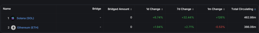 PYUSD's Supply on Solana and Ethereum.