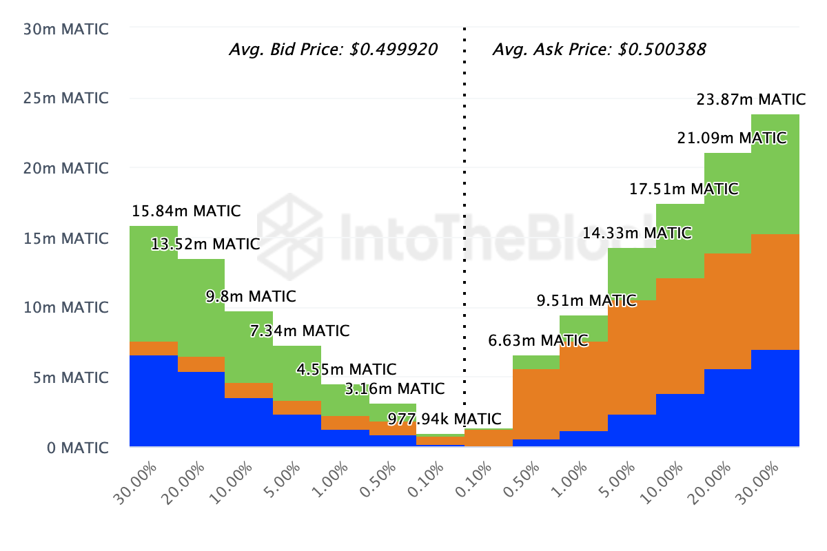 Polygon Exchange On-Chain Market Depth 