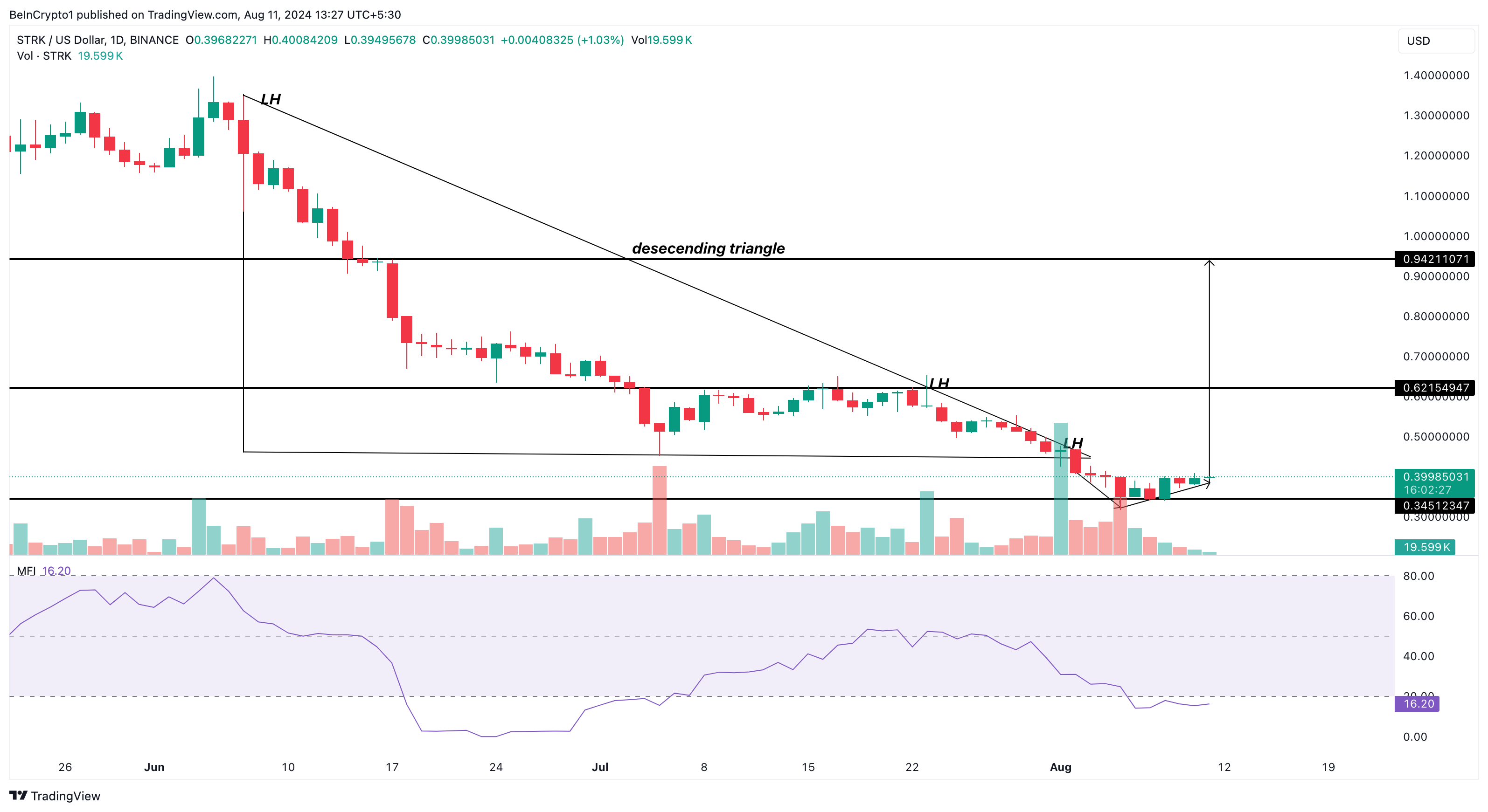 Starknet Daily Analysis. 