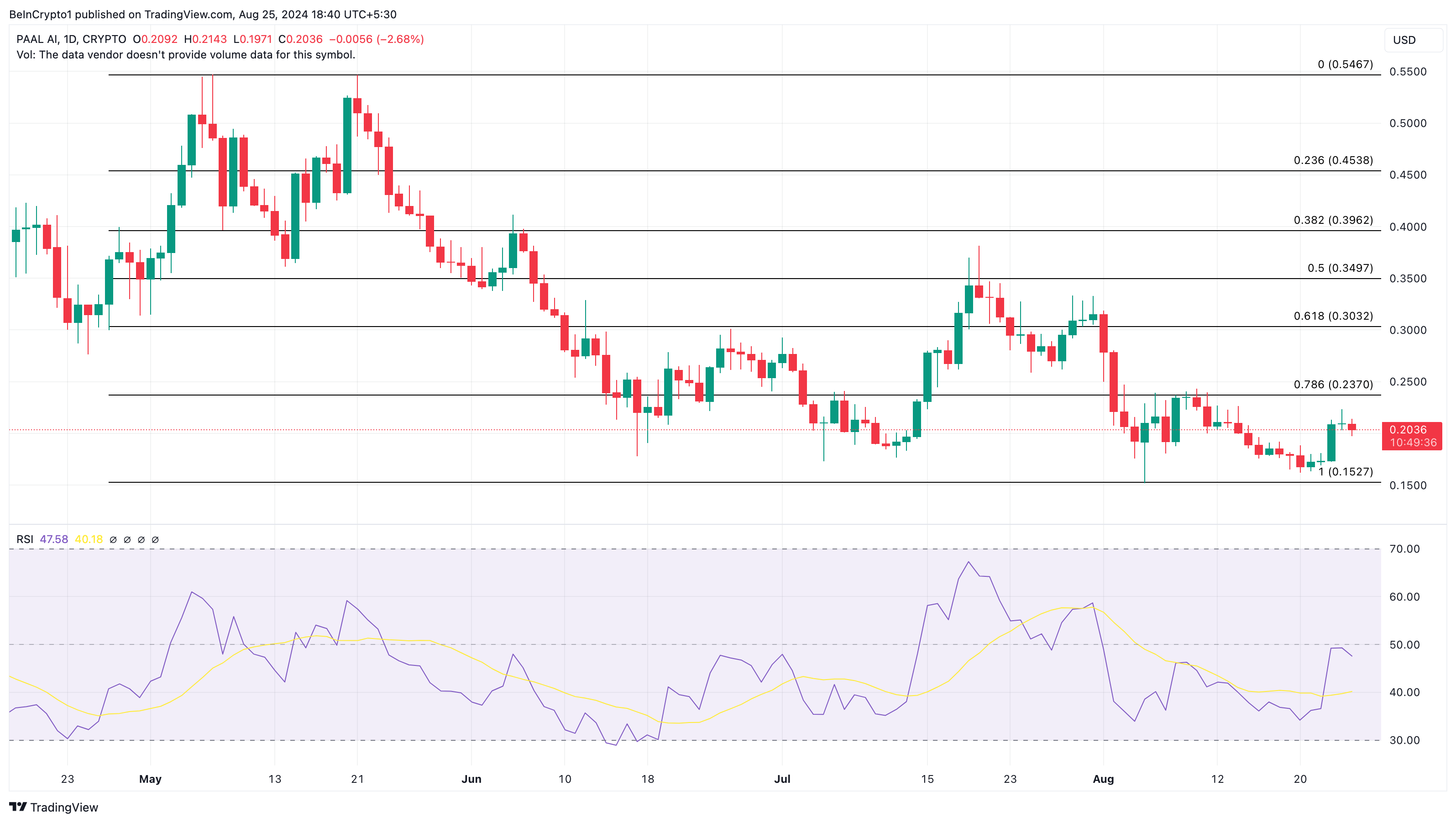 PAAL Daily Analysis. 