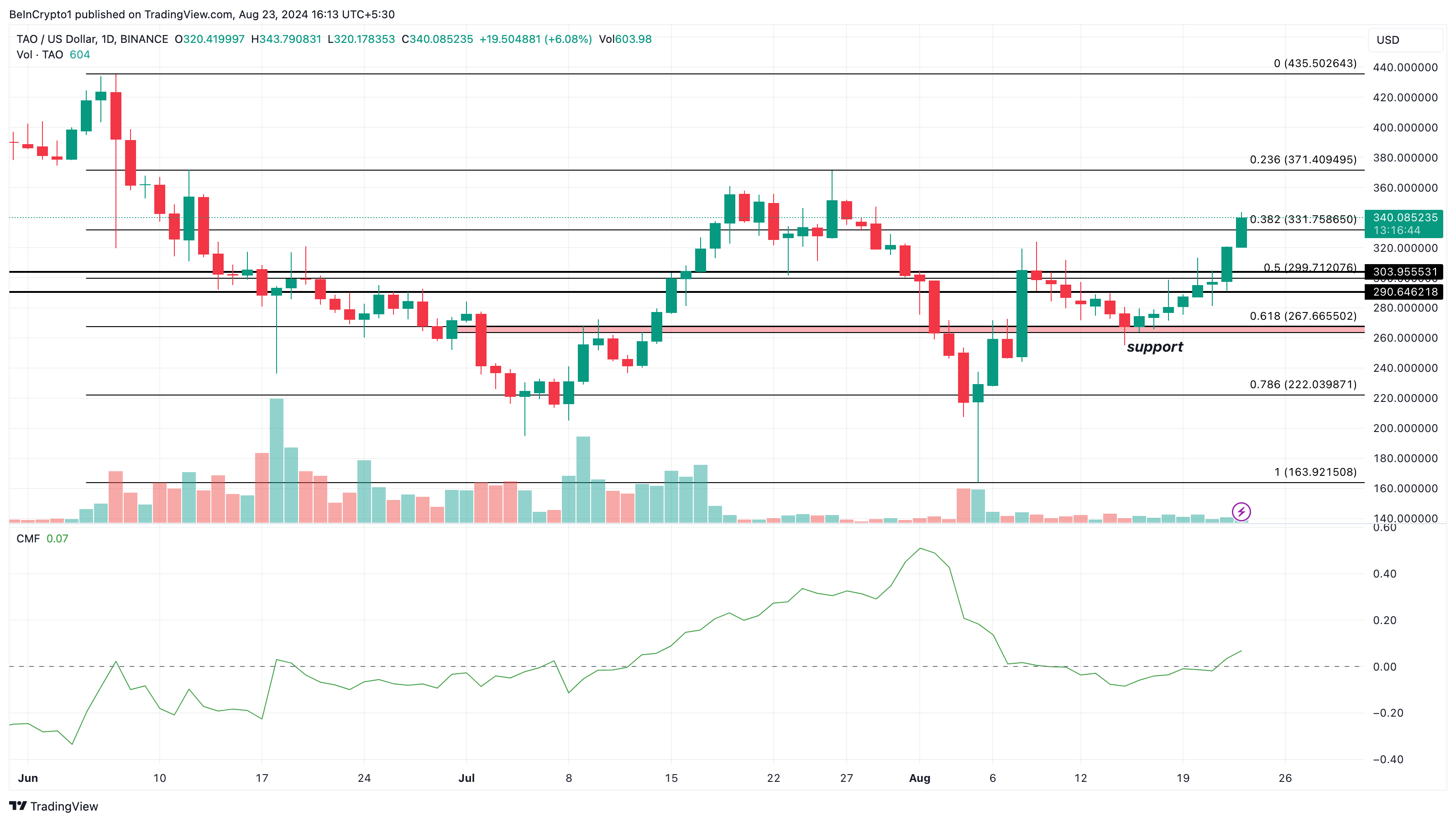 Bittensor Daily Analysis. 