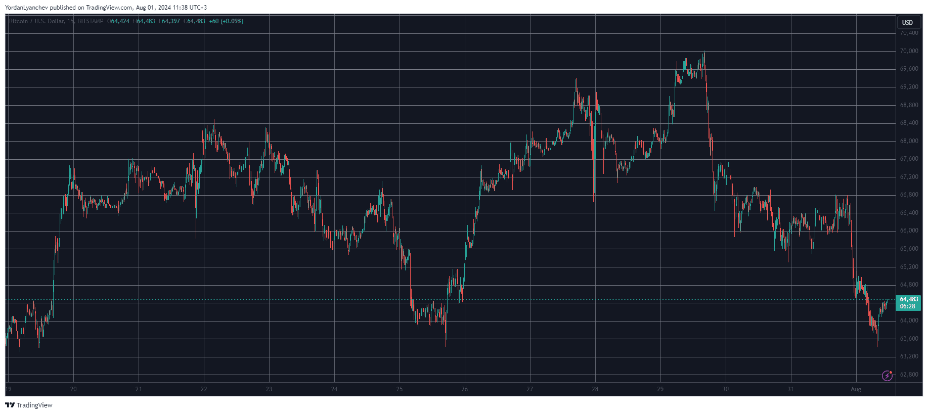 Bitcoin/Price/Chart 01.08.2024. Source: TradingView