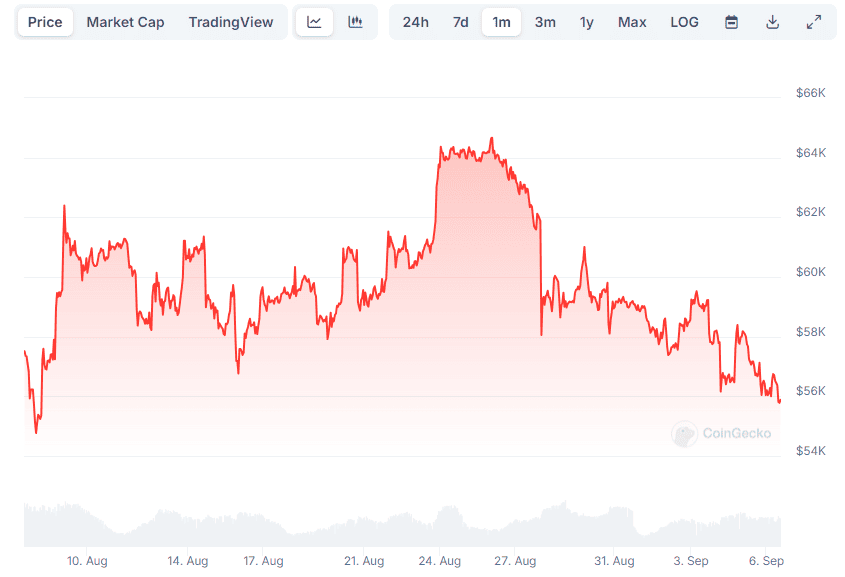 BTC Price