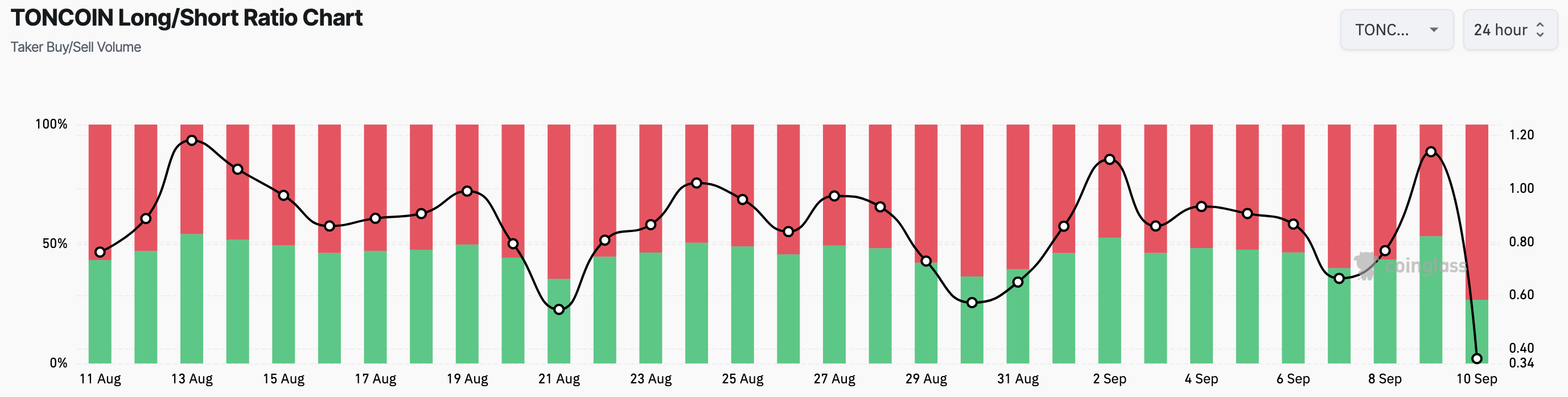 Toncoin Long/Short Ratio. 