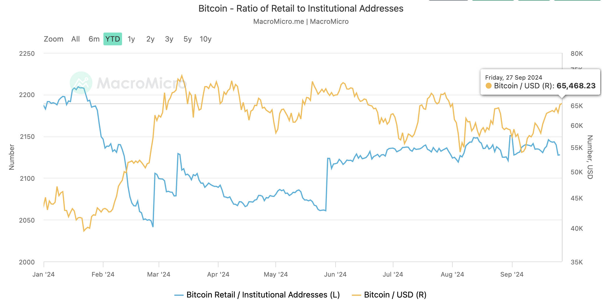 Bitcoinn retails investors are coming back 