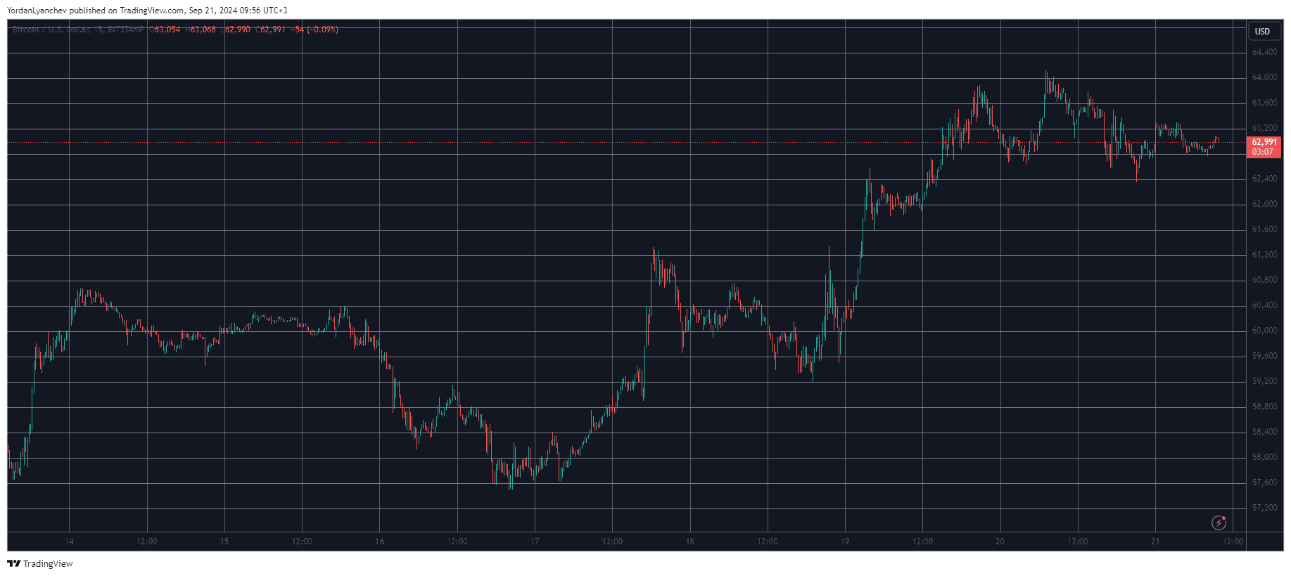 Bitcoin/Price/Chart 21.09.2024. Source: TradingView