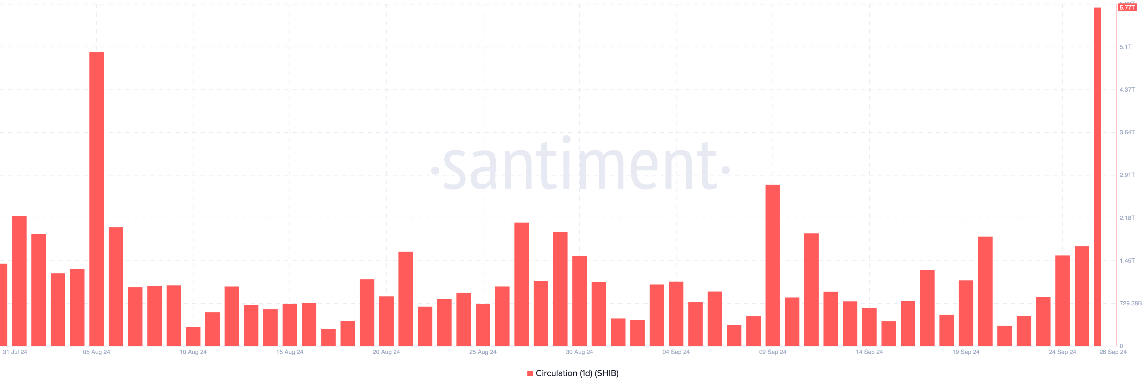 SHIB sees increase in circulation 