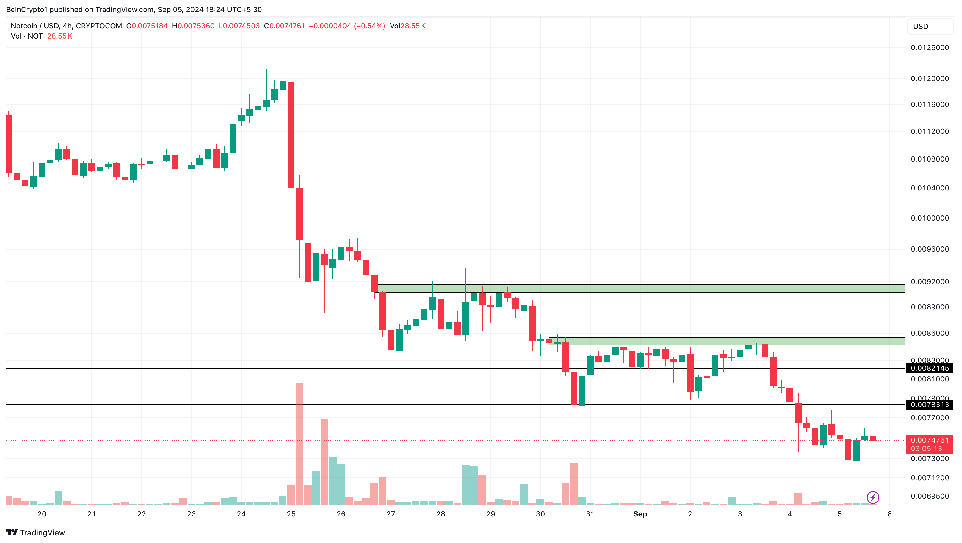 Notcoin 4-Hour Analysis. 