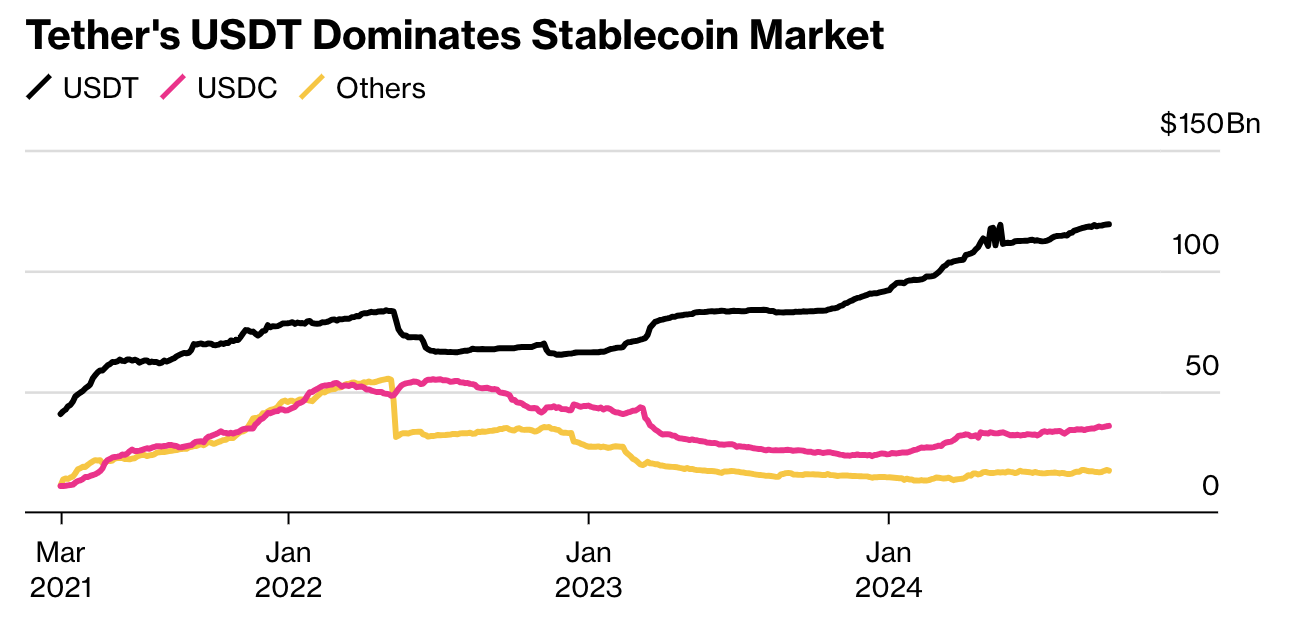 Tether Stablecoin Dominance
