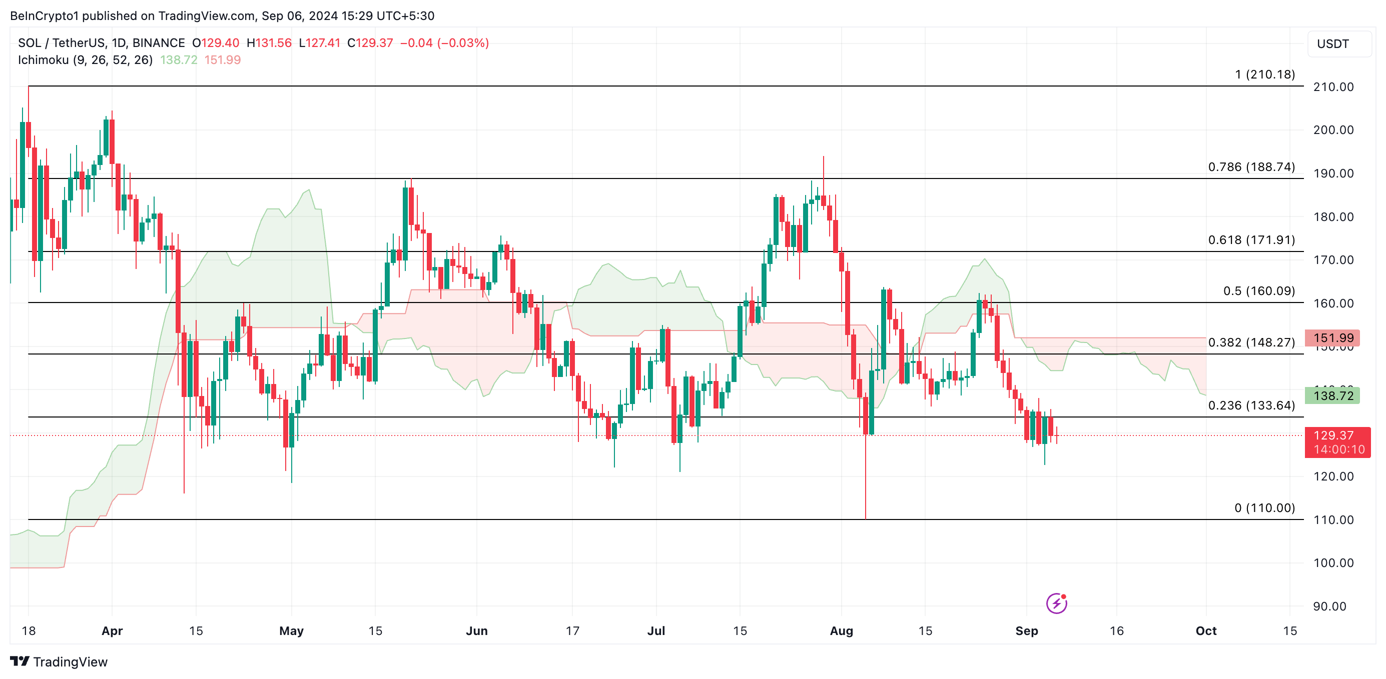 Solana Price&nbsp;Analysis