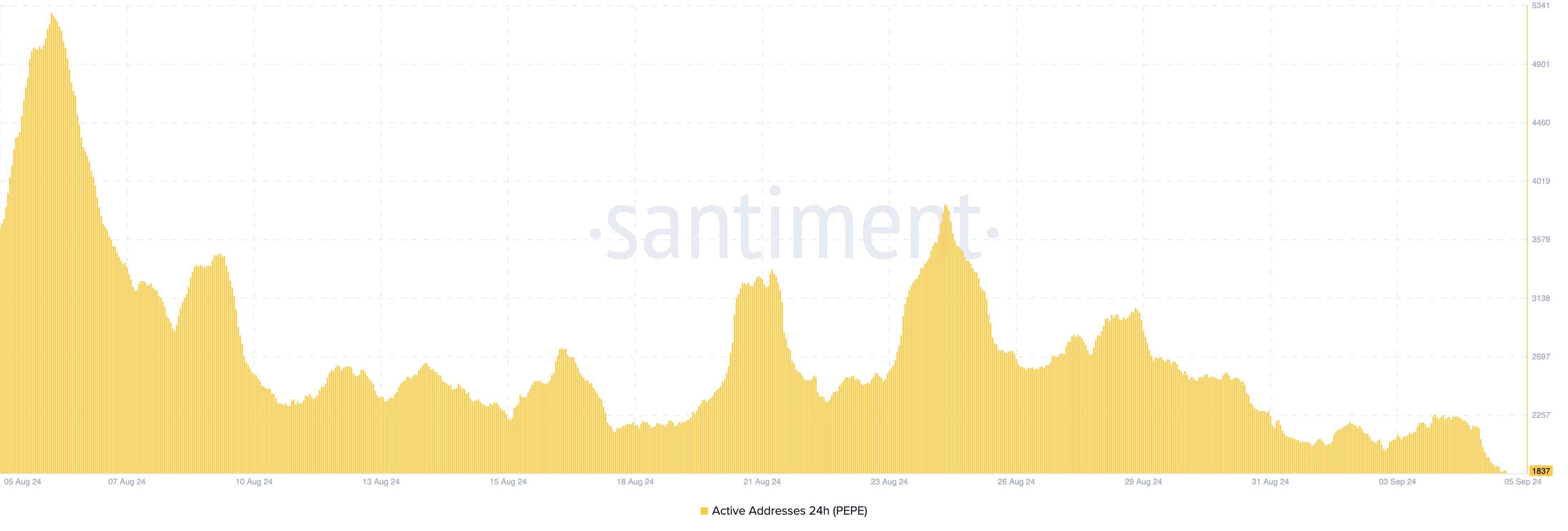 Pepe Active Addresses. 
