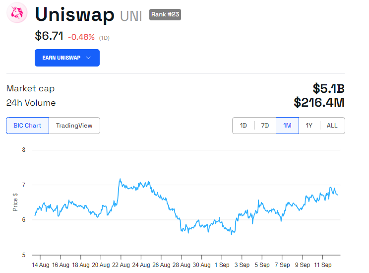 UNI Price Performance