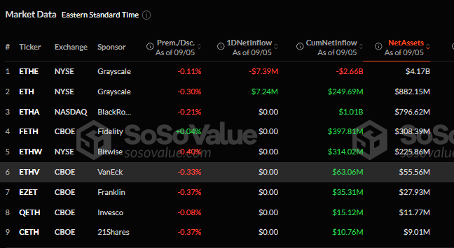 Ethereum Spot ETF Market Data. Source:&nbsp;SoSoValue