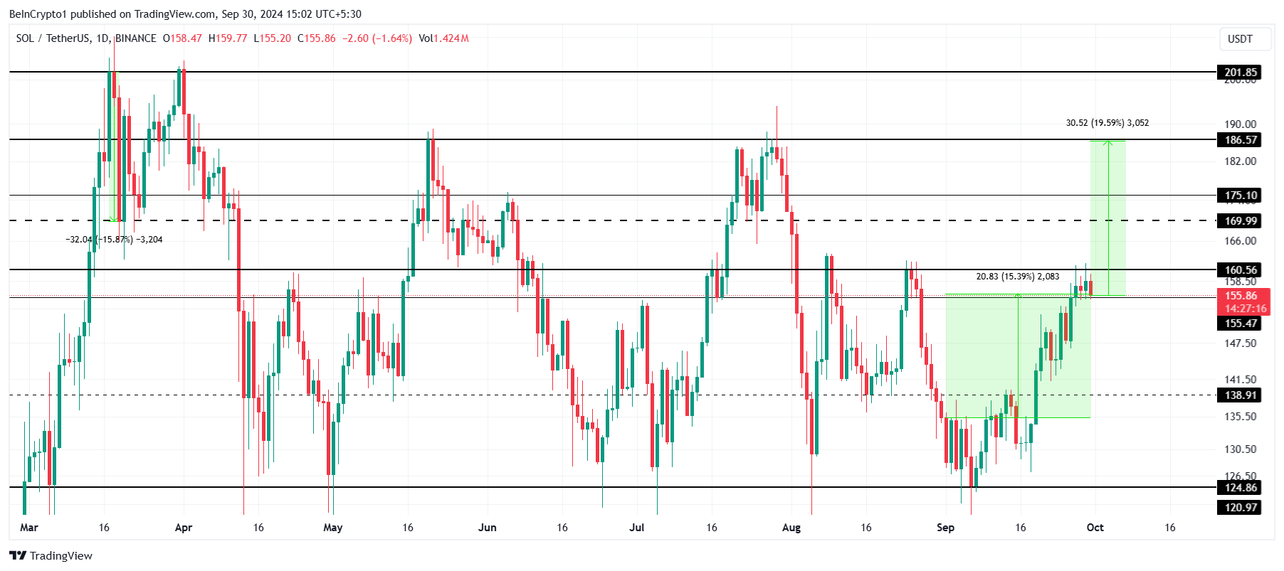 Solana Price&nbsp;Analysis