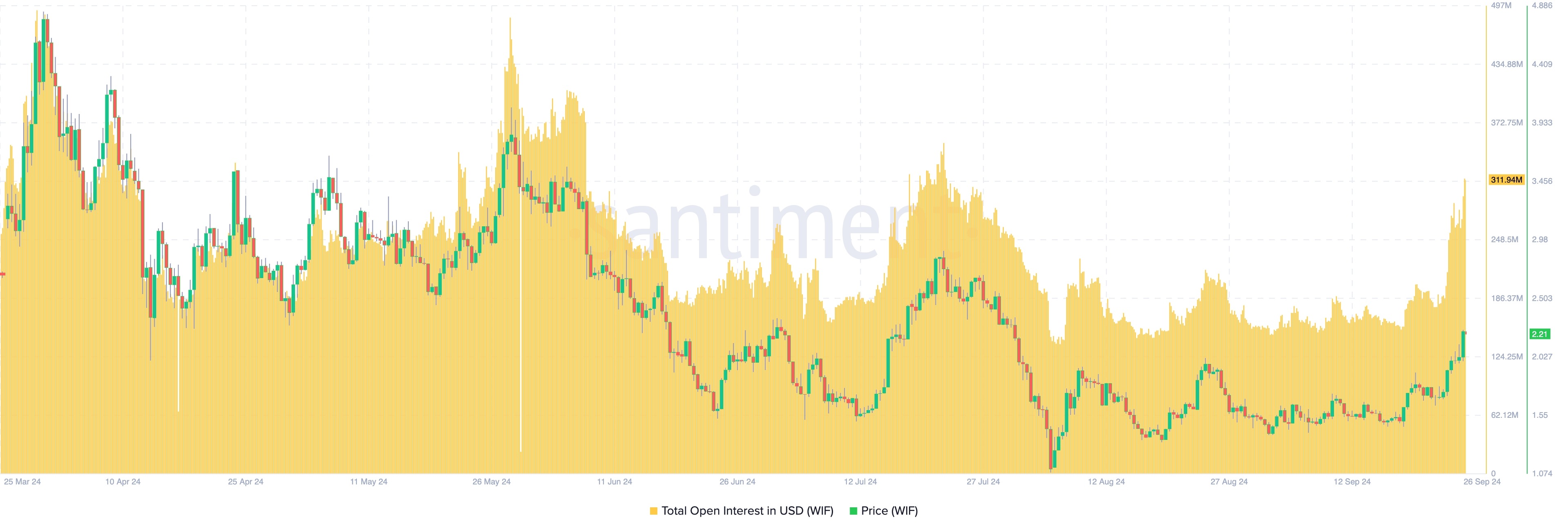 Dogwifhat Open Interest. Source: Santiment 