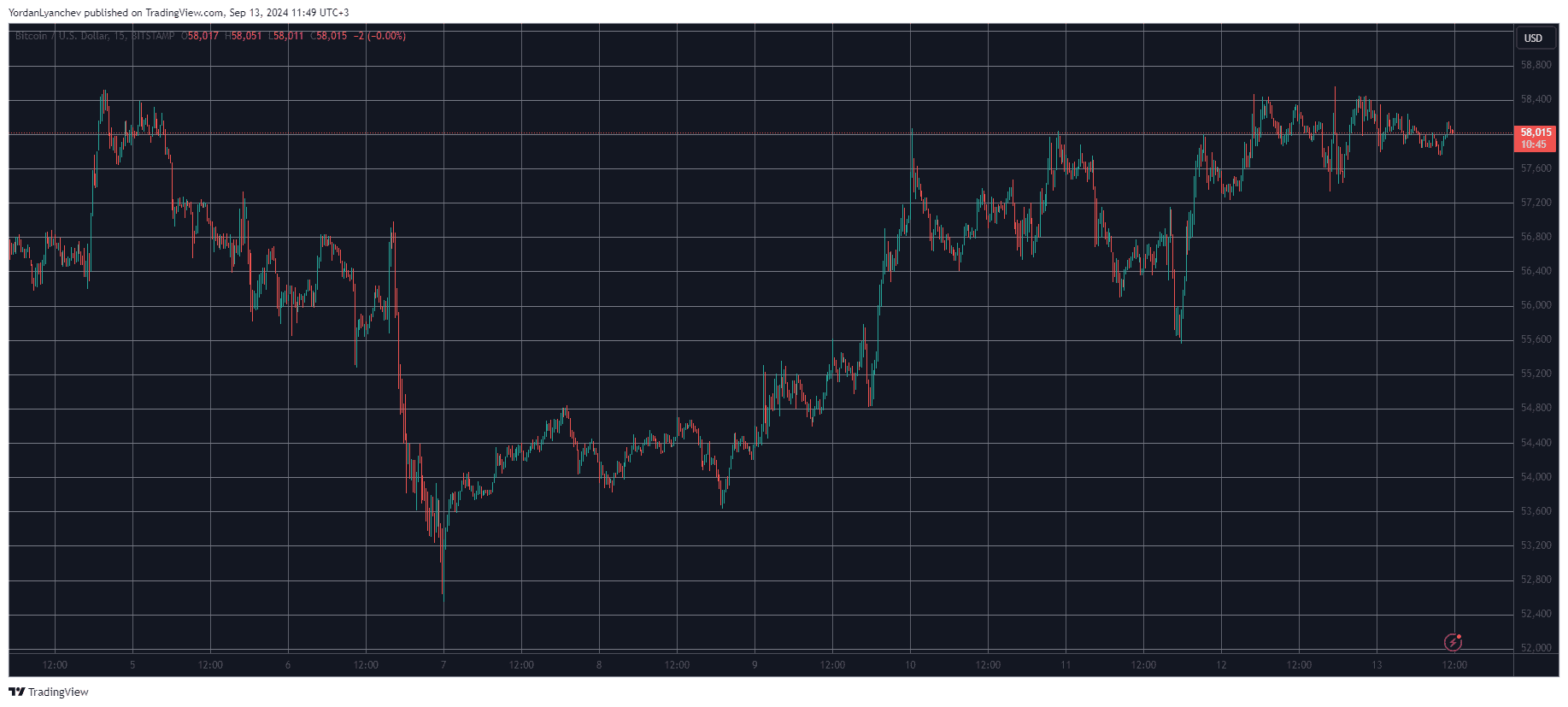 Bitcoin/Price/Chart 13.09.2024. Source: TradingView