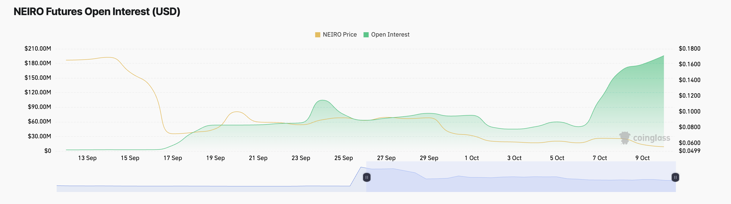 NEIRO Futures Open Interest