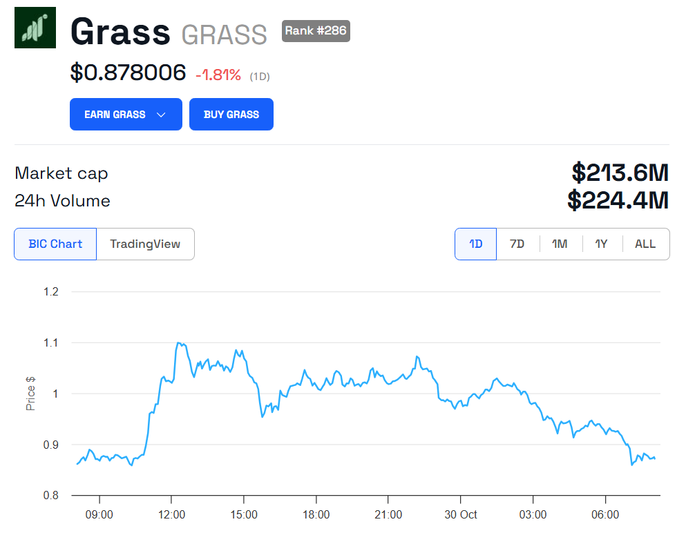 GRASS Price Performance Chart. 