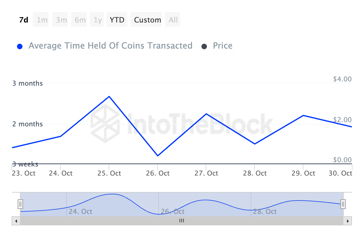MOG Average Holding Time