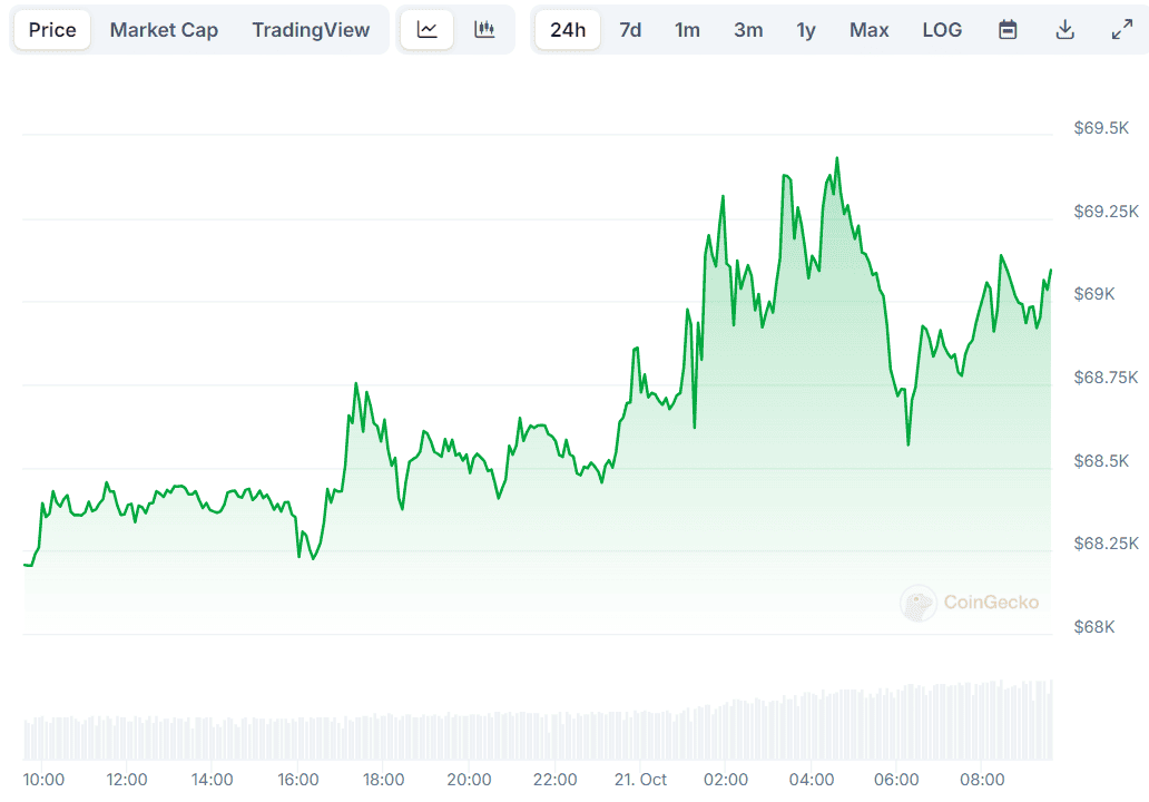BTC Price