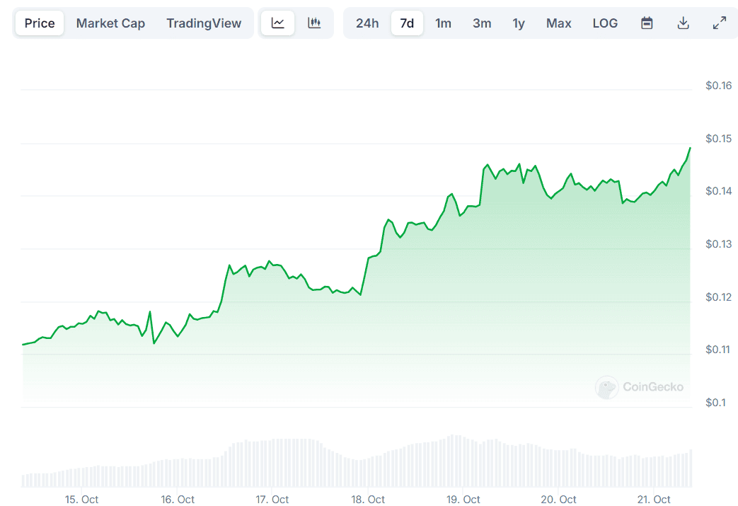 DOGE Price