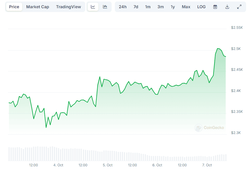 ETH Price