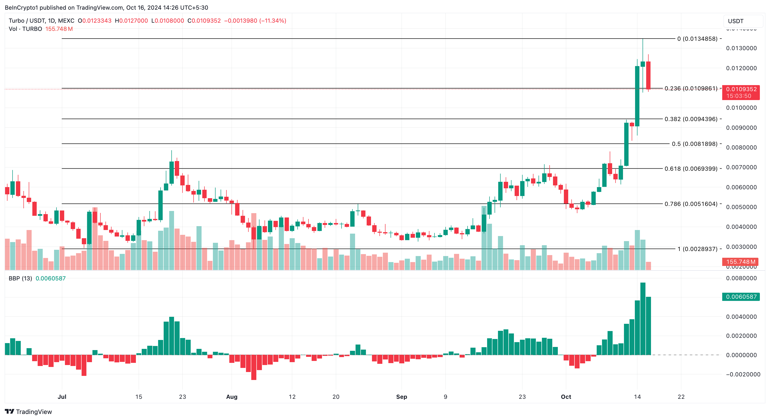 Turbo Price Analysis 