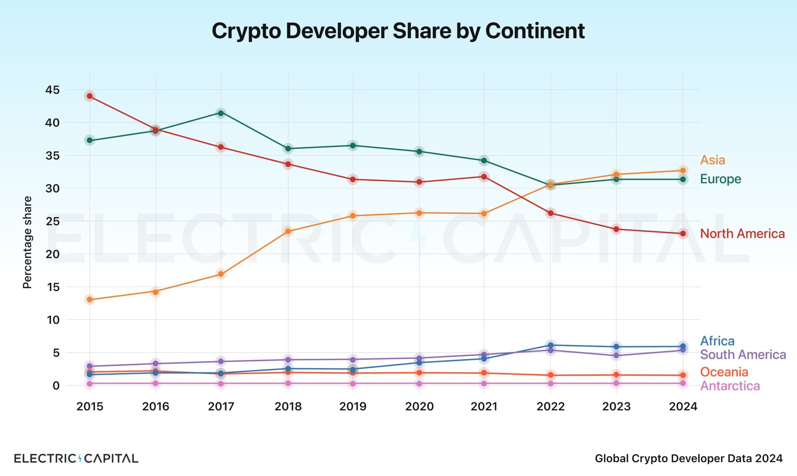 Crypto Developer Share by Continent.