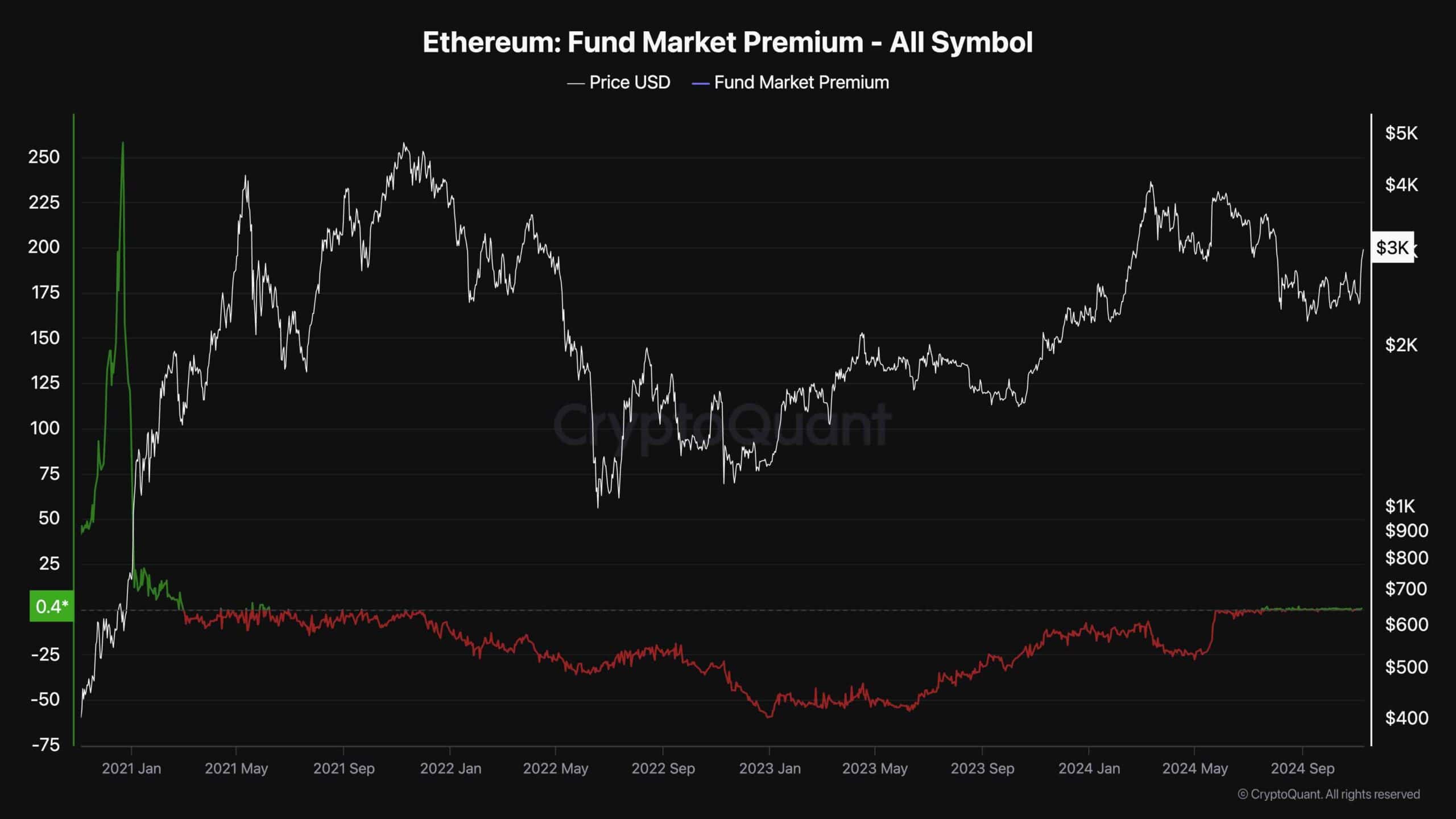 eth_funding_rate_premium_chart_0911241