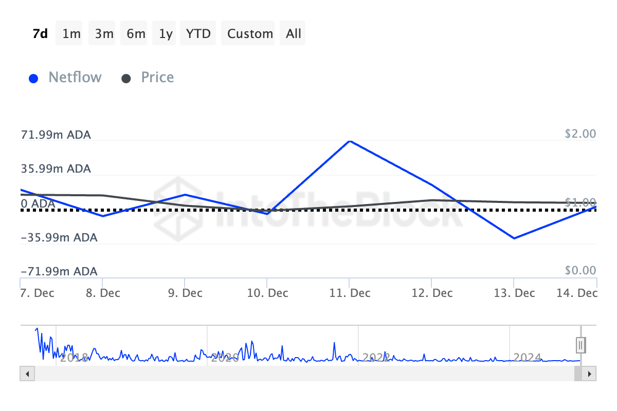 Cardano Large Holders' Netflow