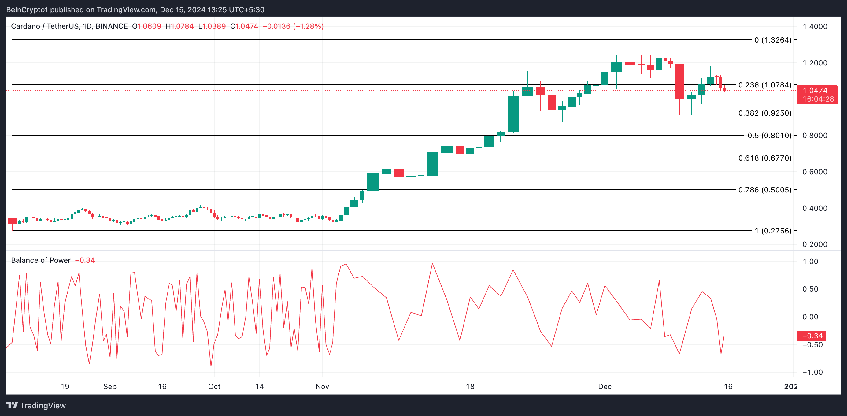 Cardano Price Analysis
