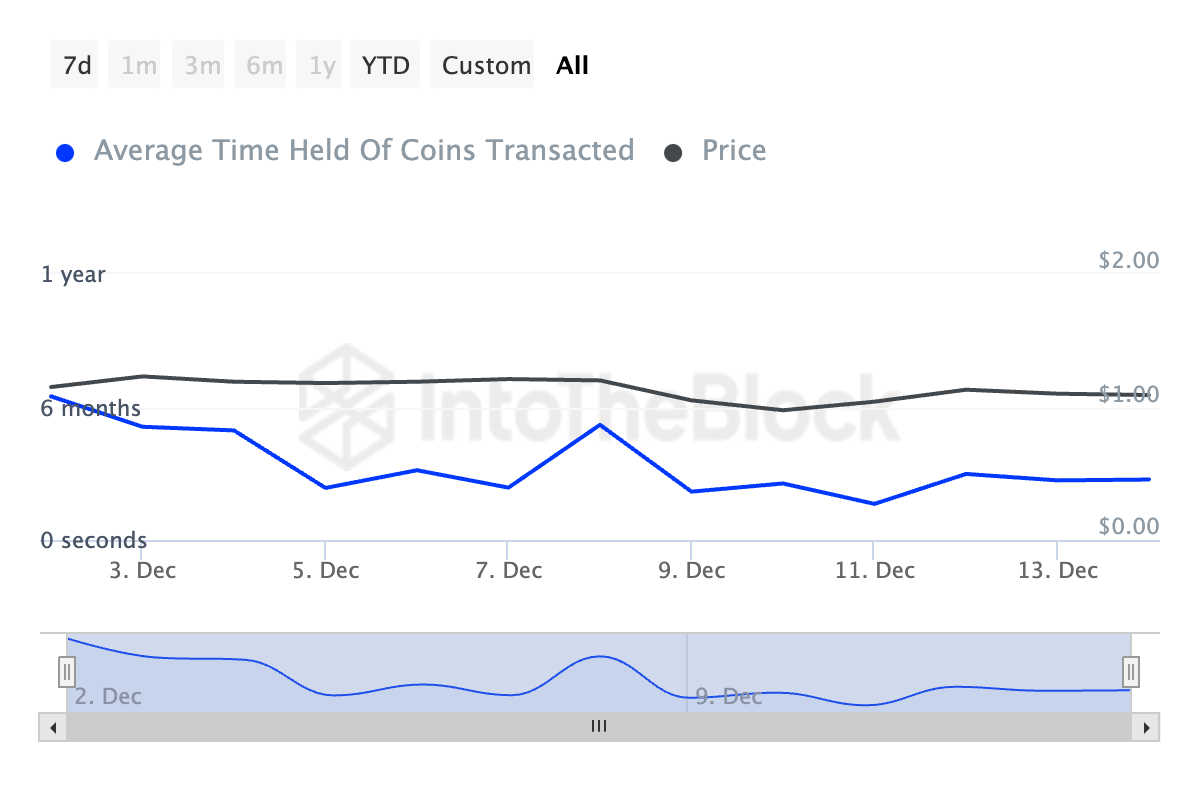 Cardano Coin Holding Time