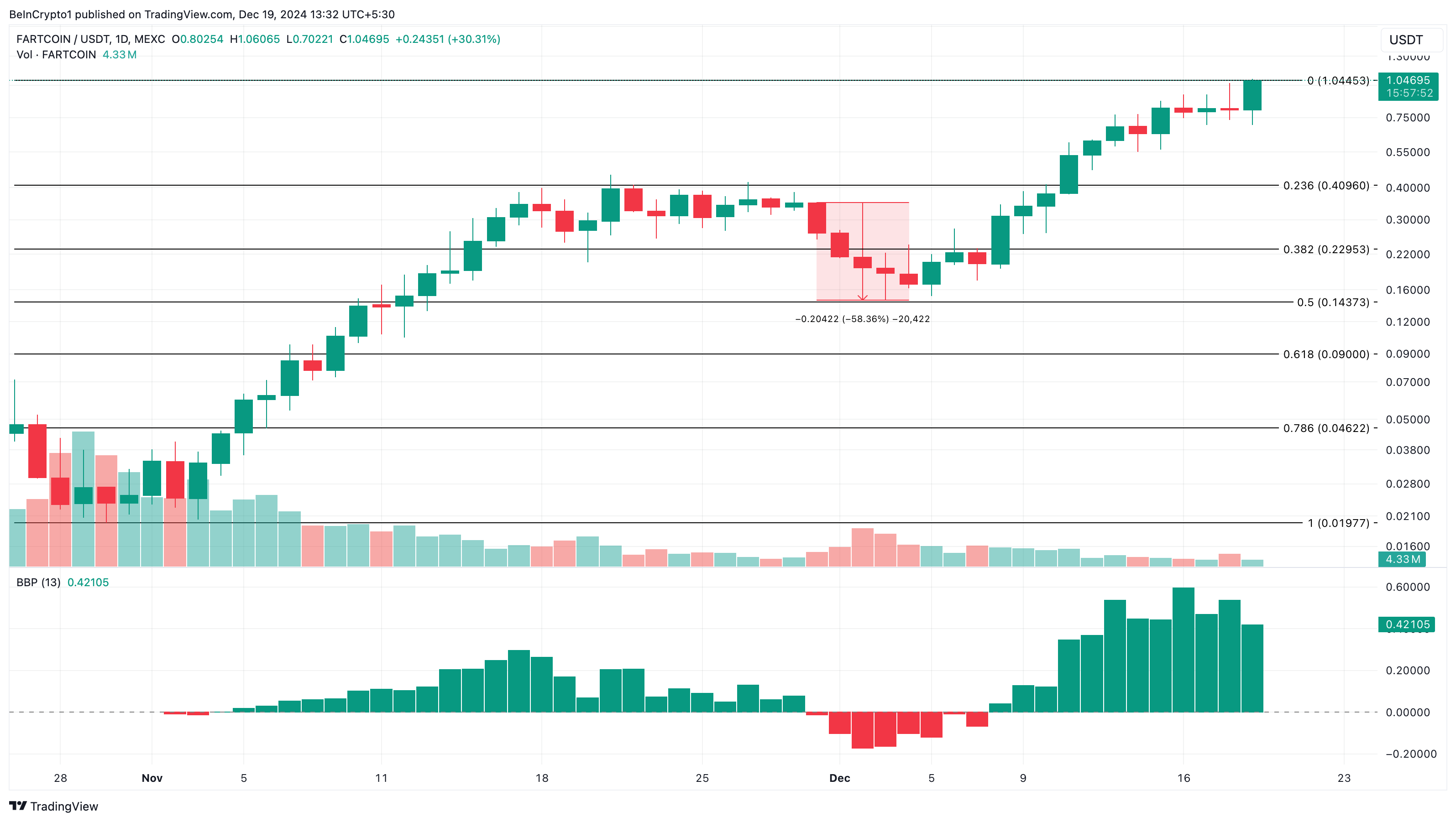 FARTCOIN price analysis