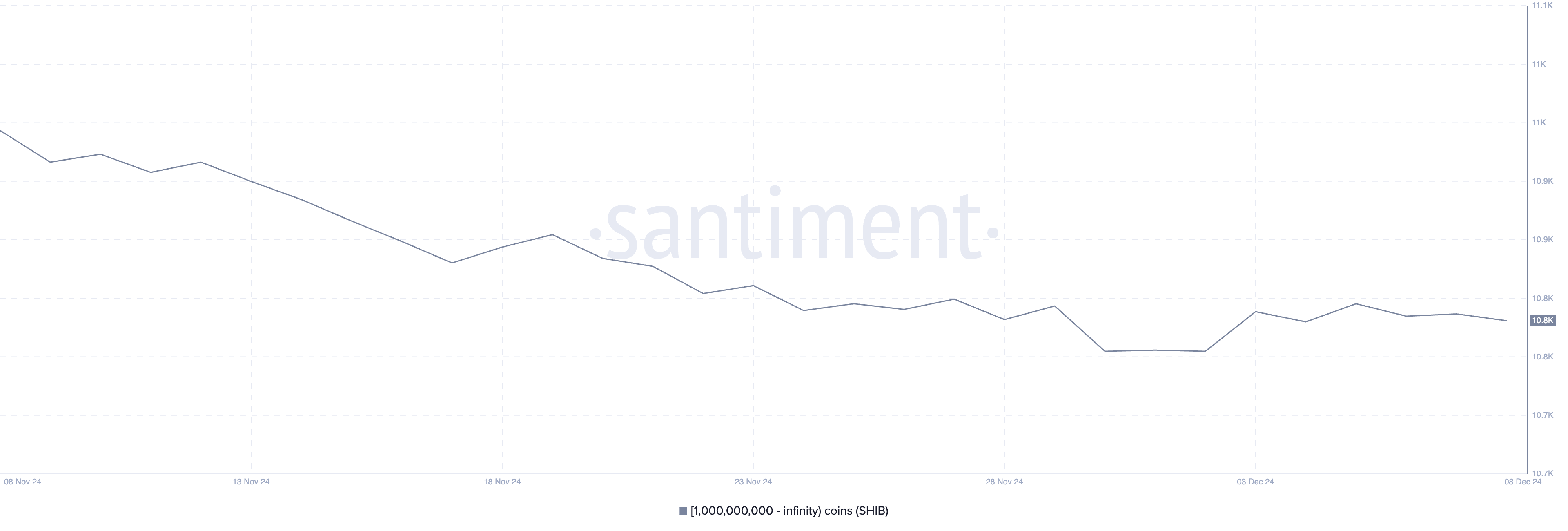 Addresses Holding At Least 1 Billion SHIB.